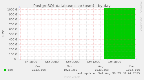 PostgreSQL database size (osm)
