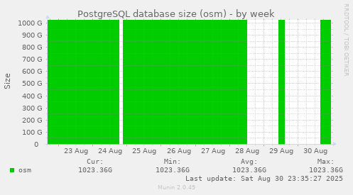 PostgreSQL database size (osm)