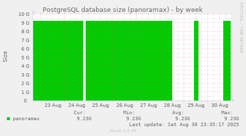 PostgreSQL database size (panoramax)