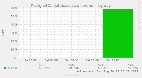 PostgreSQL database size (sirene)
