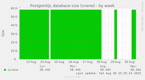 PostgreSQL database size (sirene)