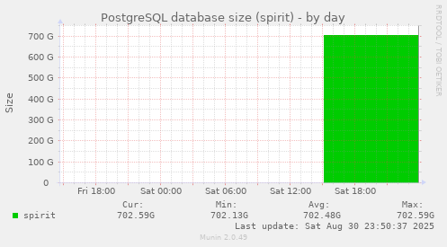 PostgreSQL database size (spirit)