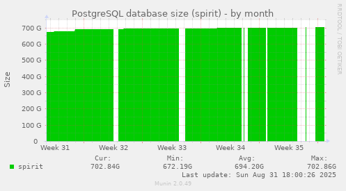 monthly graph