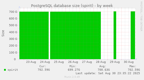 PostgreSQL database size (spirit)