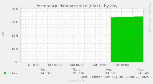 PostgreSQL database size (tiles)