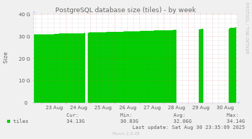 PostgreSQL database size (tiles)