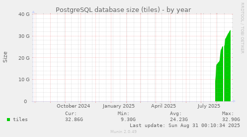 yearly graph