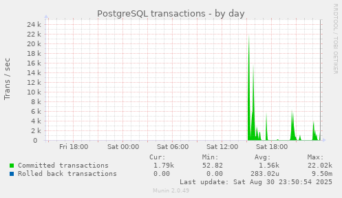 PostgreSQL transactions