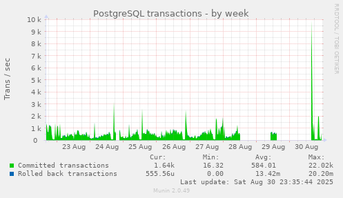 PostgreSQL transactions
