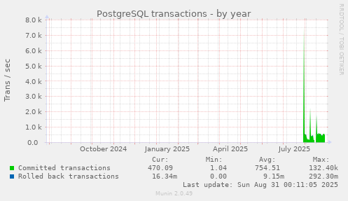 yearly graph