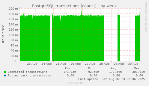 PostgreSQL transactions (cquest)