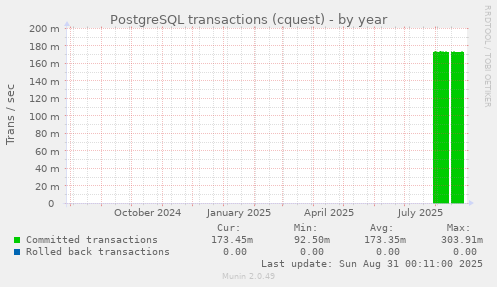 yearly graph