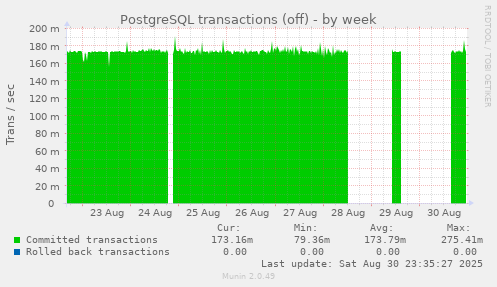 PostgreSQL transactions (off)
