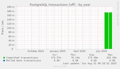 yearly graph