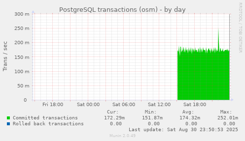 PostgreSQL transactions (osm)