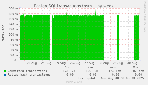 PostgreSQL transactions (osm)