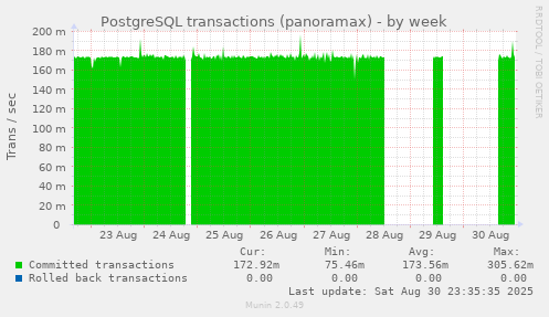 PostgreSQL transactions (panoramax)
