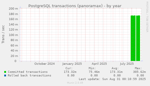 yearly graph
