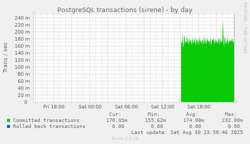 PostgreSQL transactions (sirene)