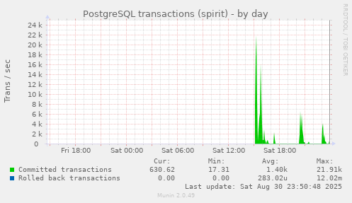 PostgreSQL transactions (spirit)