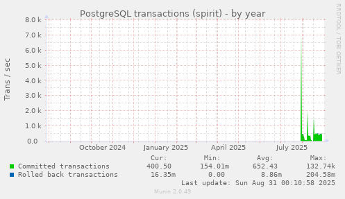 yearly graph