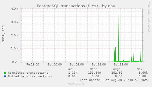 PostgreSQL transactions (tiles)