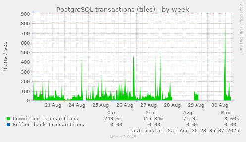 PostgreSQL transactions (tiles)