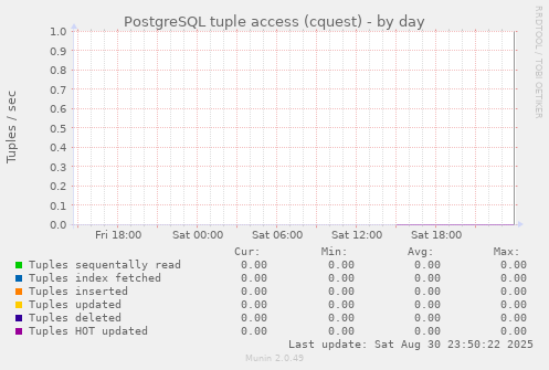 PostgreSQL tuple access (cquest)