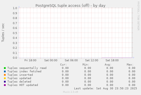 PostgreSQL tuple access (off)
