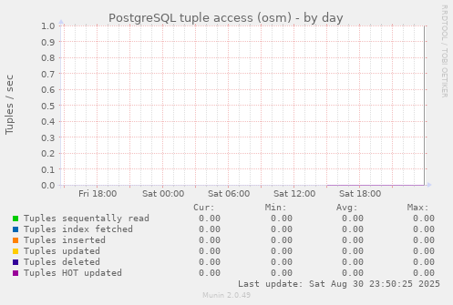 PostgreSQL tuple access (osm)