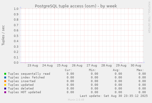 PostgreSQL tuple access (osm)