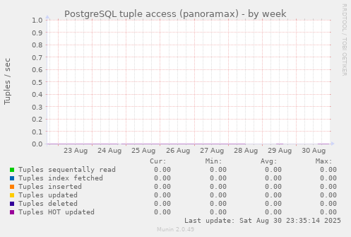 PostgreSQL tuple access (panoramax)