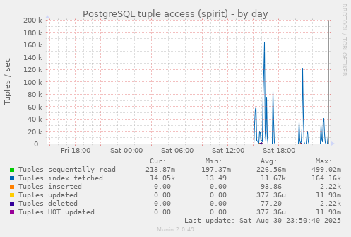 PostgreSQL tuple access (spirit)