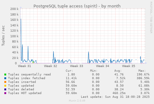 monthly graph
