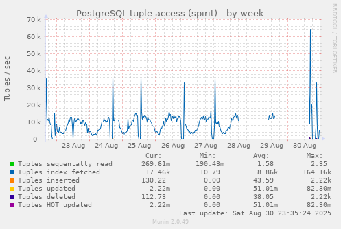 PostgreSQL tuple access (spirit)