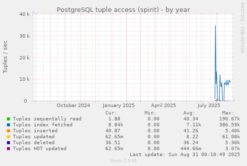 yearly graph
