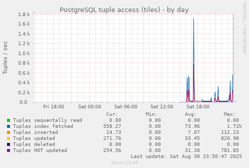 PostgreSQL tuple access (tiles)