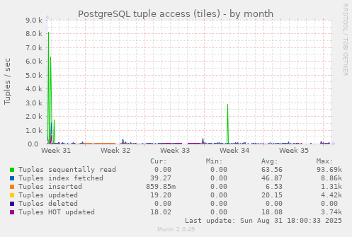 monthly graph