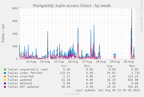 PostgreSQL tuple access (tiles)