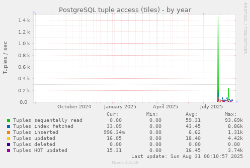 yearly graph