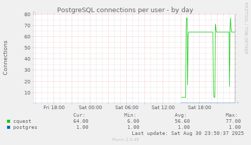 PostgreSQL connections per user