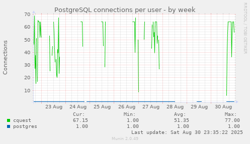 PostgreSQL connections per user
