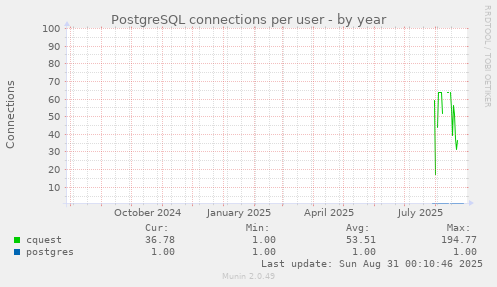 yearly graph