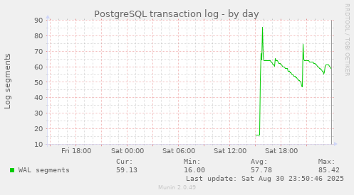 PostgreSQL transaction log