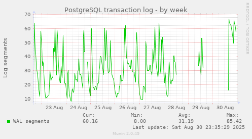 PostgreSQL transaction log