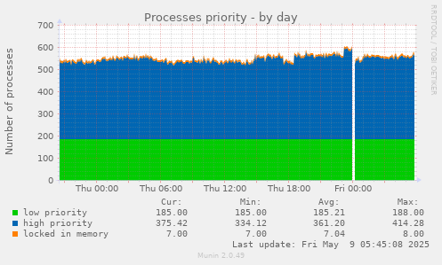 daily graph