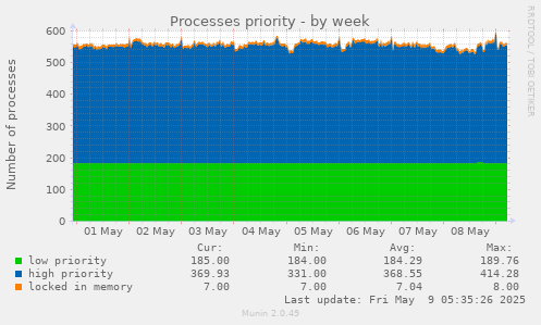 weekly graph