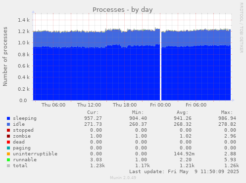Processes