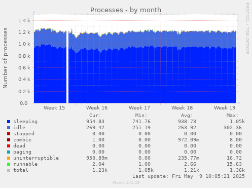 Processes