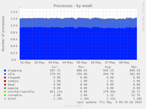Processes